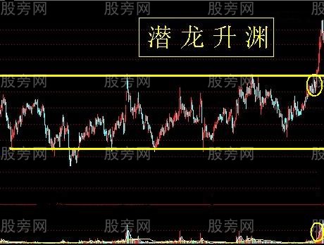 常見的日線級別上升趨勢形態