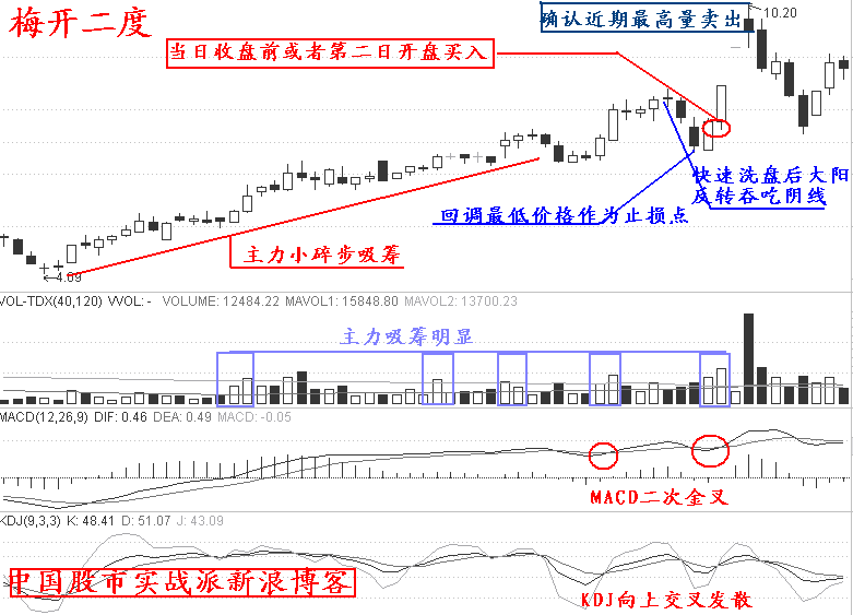 漲停板實戰12招 漲停板實戰12招