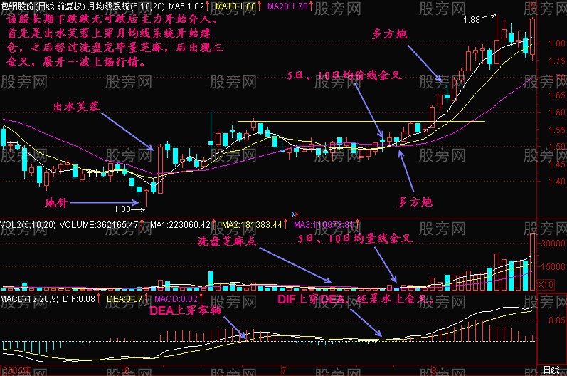 三金叉共振操作方法(均線+均量線+MACD) 三金叉共振操作方法(均線+均量線+MACD)
