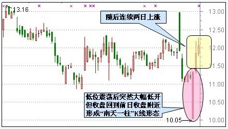 30種抄底技術形態 30種抄底技術形態
