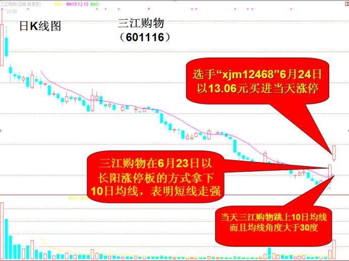 10日均線牛股買入大法 10日均線牛股買入大法