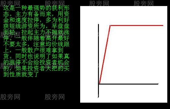 分時獲利形態圖解