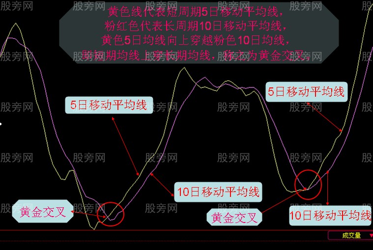 移動平均線黃金交叉的識別與運用 移動平均線黃金交叉的識別與運用