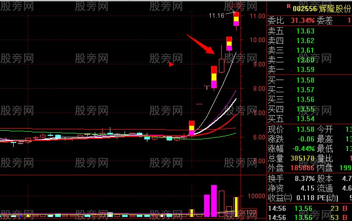 主升段洗盤形態 主升段洗盤形態