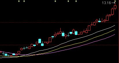 三條均線買入法 三條均線買入法