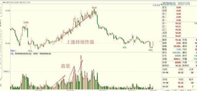 上漲和下跌的成交量規則 上漲和下跌的成交量規則