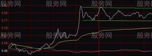 三種大牛股分時突破形態 三種大牛股分時突破形態