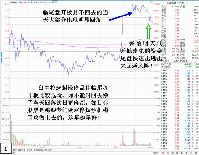 尾盤開板不封漲停的深入解析 尾盤開板不封漲停的深入解析