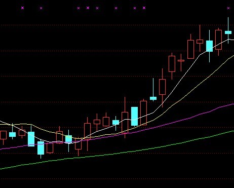 均線經典買點圖例