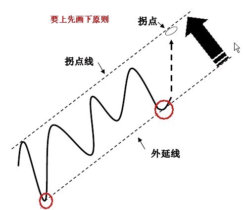 拐點與拐點線的圖解 拐點與拐點線的圖解