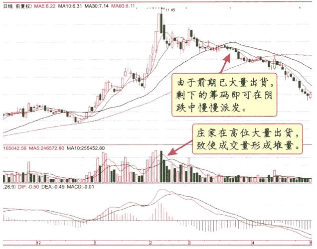 莊傢出貨九種方式及散戶應對技巧