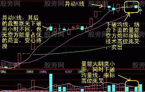 60分鐘短線賣點的確認 60分鐘短線賣點的確認