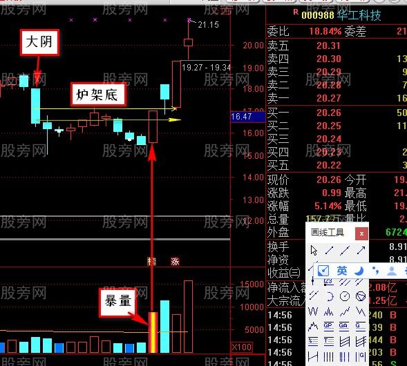 爐架底K線形態戰法 爐架底K線形態戰法