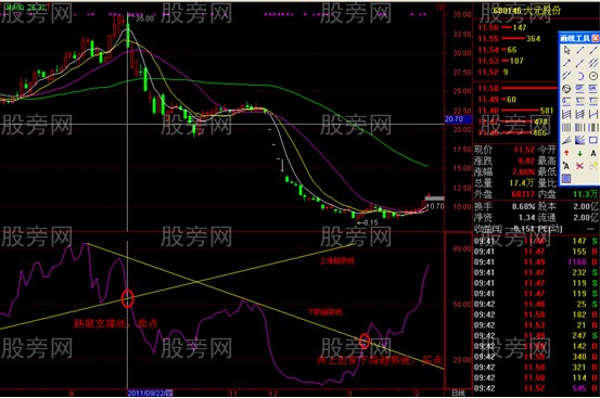 RSI指標的經典用法 RSI指標的經典用法