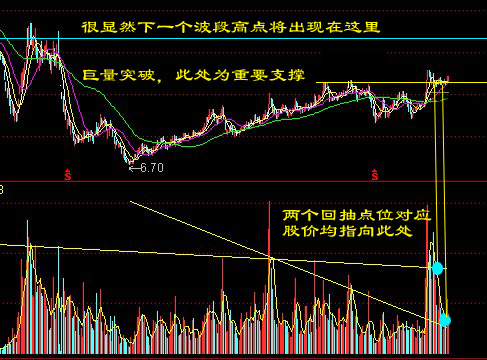 均量線突破法 均量線突破法