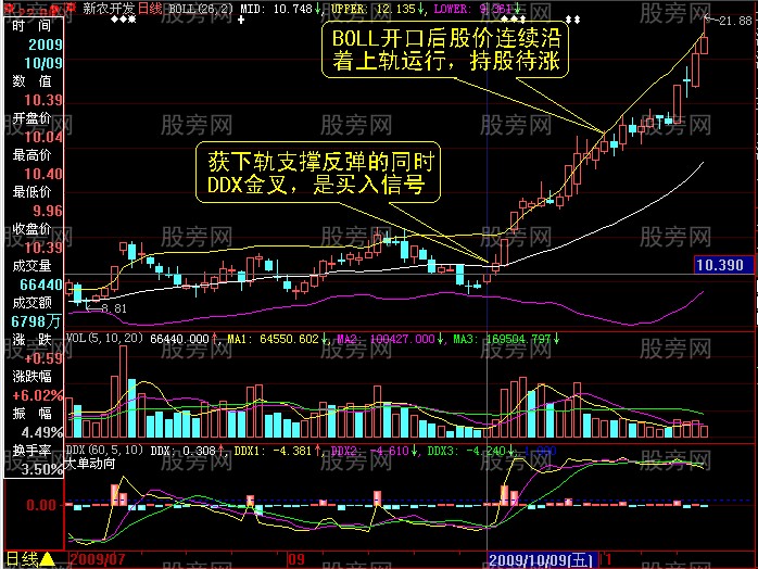 DDE與BOLL綜合應用的法則 DDE與BOLL綜合應用的法則