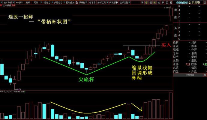 主升浪啟動前形態 主升浪啟動前形態