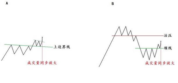 經典交易圖形
