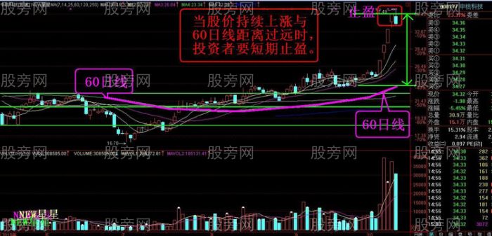 實戰止盈止損技巧 實戰止盈止損技巧