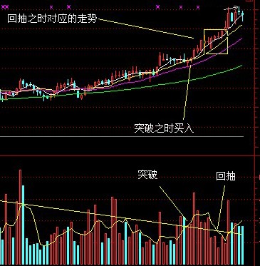 量柱講解之七均量線的應用 量柱講解之七均量線的應用