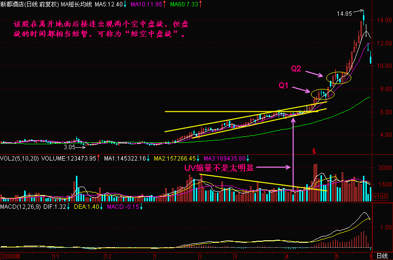 空中盤旋拉升形態 空中盤旋拉升形態