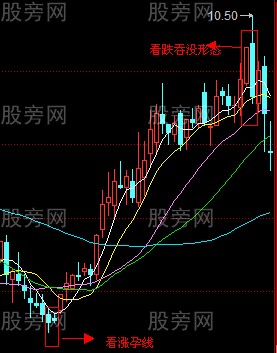 看跌吞沒形態的使用方法 看跌吞沒形態的使用方法