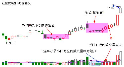 連續上漲在即的塔形底形態 連續上漲在即的塔形底形態