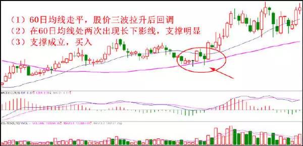 八種經典買入方法