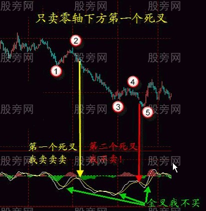 MACD指標的系統講解 MACD指標的系統講解