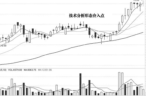 圖解介入點和形態陷阱 圖解介入點和形態陷阱