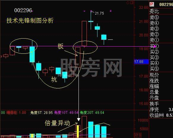 穩健成功率高的“坑+板模式” 穩健成功率高的“坑+板模式”
