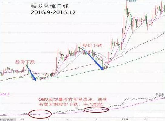 股價上漲和下跌中OBV的不同表現 股價上漲和下跌中OBV的不同表現
