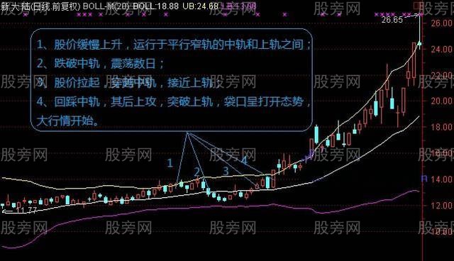 BOLL主升浪的幾種情況 BOLL主升浪的幾種情況