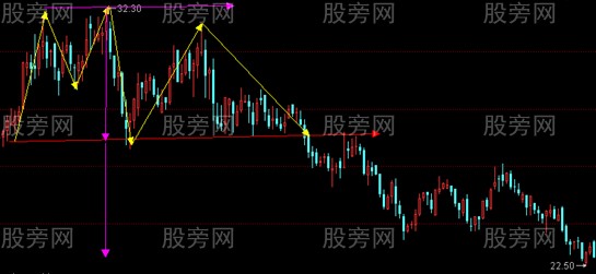 漲跌幅度的測算方法 漲跌幅度的測算方法