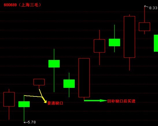 缺口理論應用 缺口理論應用