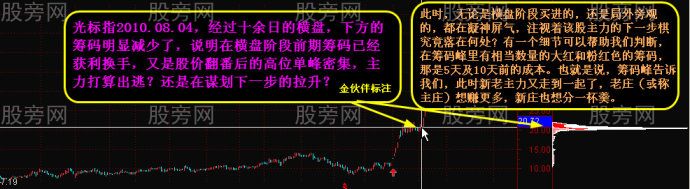 籌碼峰變化看穿牛股路徑 籌碼峰變化看穿牛股路徑