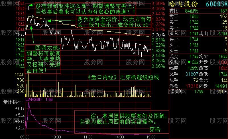 增強短線盤感的分時圖