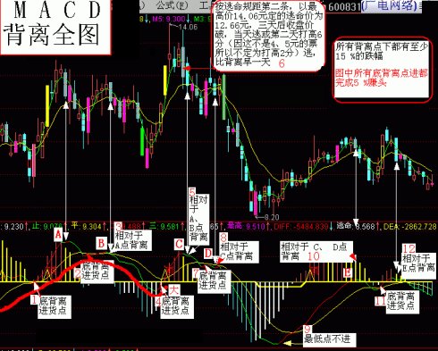 MACD選股方法和背離圖片大全 MACD選股方法和背離圖片大全