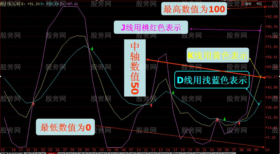 十一點講透KDJ用法 十一點講透KDJ用法