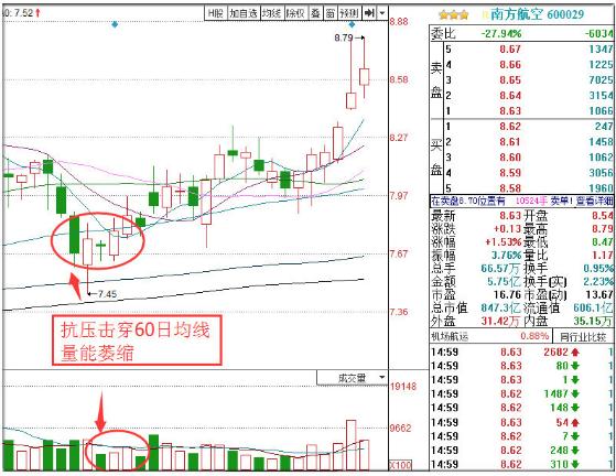 主力試盤四大經典方法 主力試盤四大經典方法
