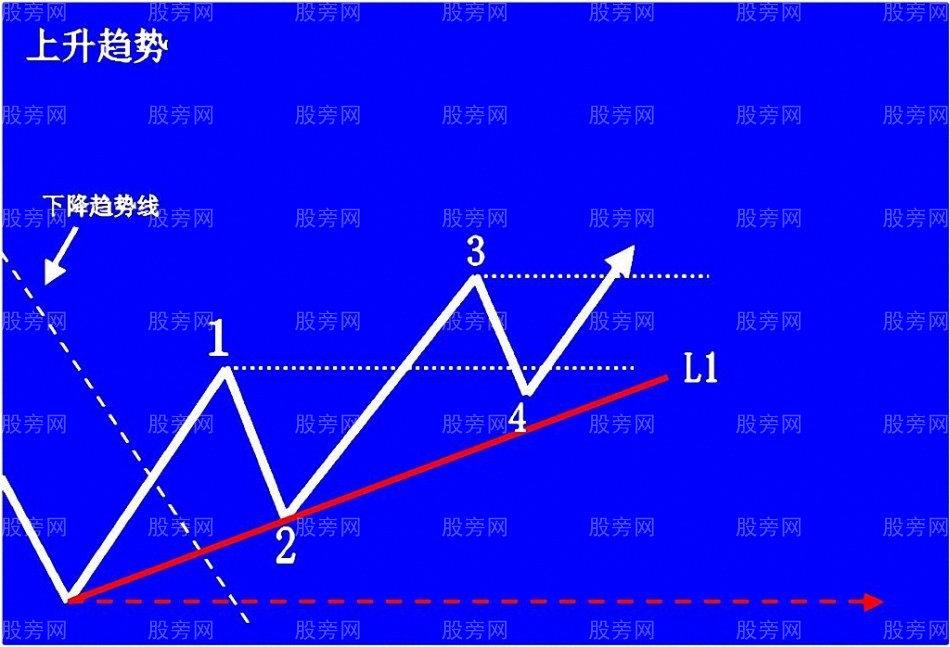 上升趨勢預判與操作