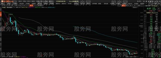 3種周線60周均線的股票要堅決拒絕 3種周線60周均線的股票要堅決拒絕