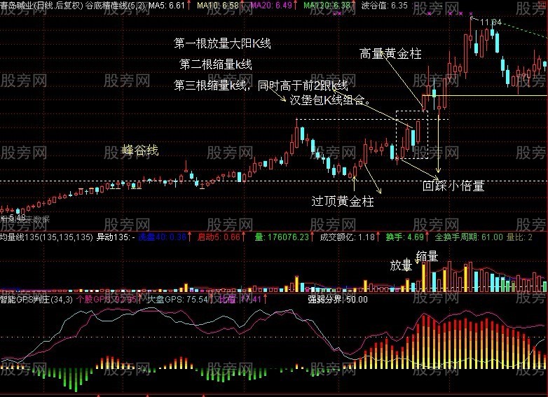 漢堡包形態k線組合 漢堡包形態k線組合