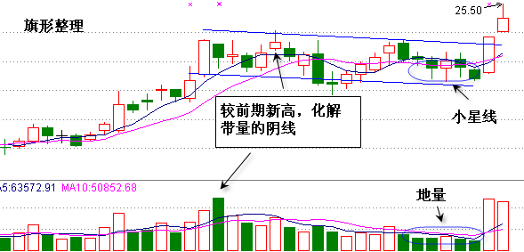 把握整理形態抓上升牛股 把握整理形態抓上升牛股