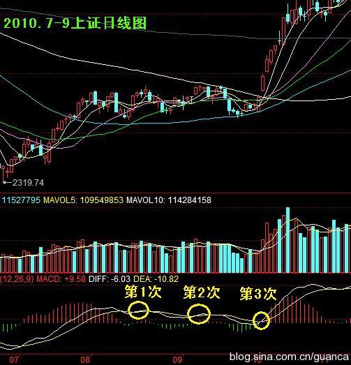 MACD築底和見底過程 MACD築底和見底過程