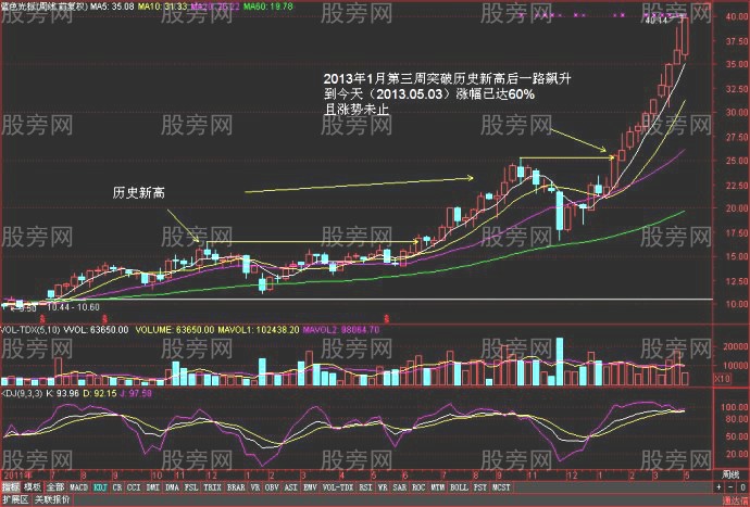 牛股創新高的走勢案例