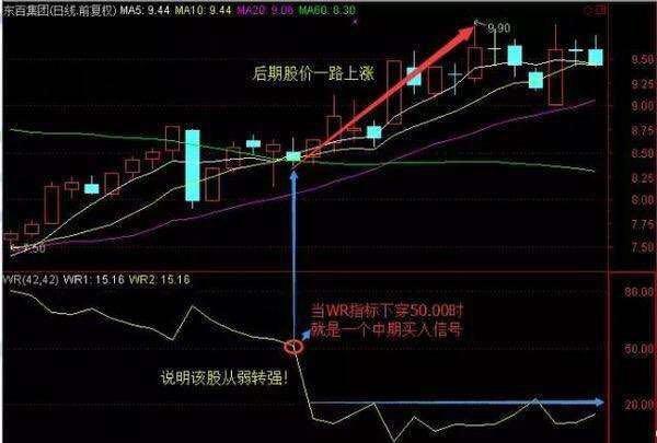 WR威廉指標判斷買入賣出 WR威廉指標判斷買入賣出