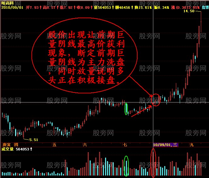 暴露主力的巨量陰線的洗盤 暴露主力的巨量陰線的洗盤