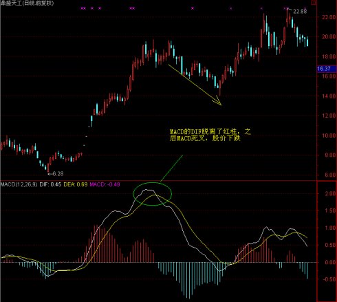 MACD高級技巧實例應用