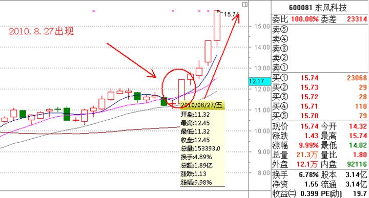 漲停板戰法研究圖解 漲停板戰法研究圖解